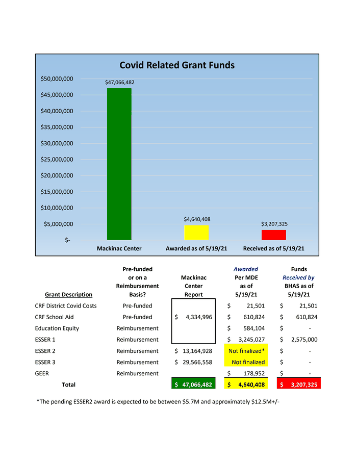 Benton Harbor Covid Related Grants DocumentCloud