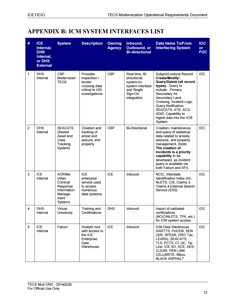 ICE TECS Modernization Operational Requirements The Intercept