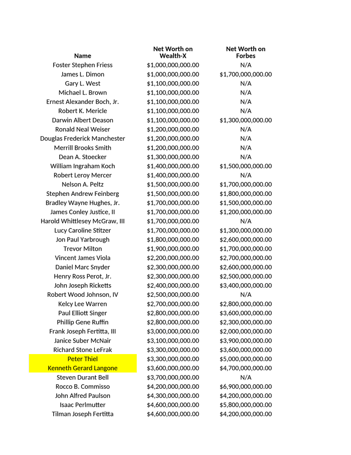 Page 1 of Copy of Billionaire Trump Donors 2.0