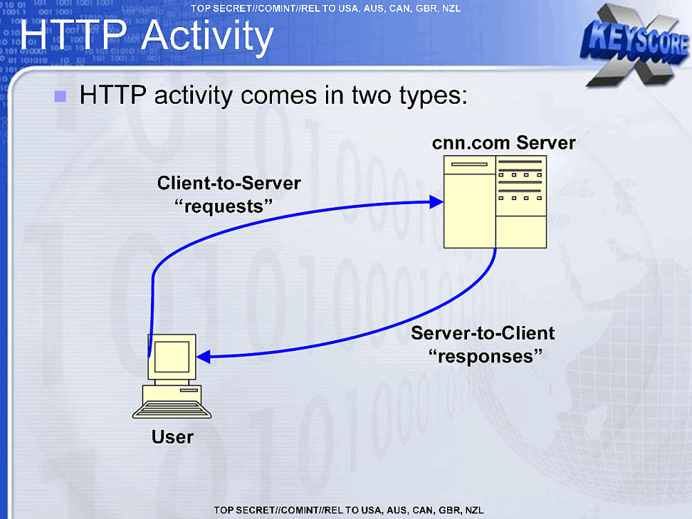 Page 3 from HTTP Activity vs User Activity