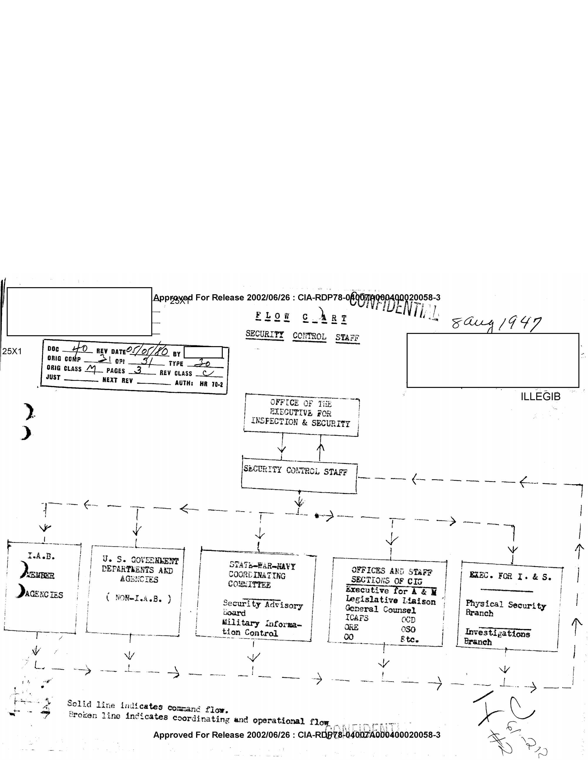 flow-chart-security-control-staff-documentcloud