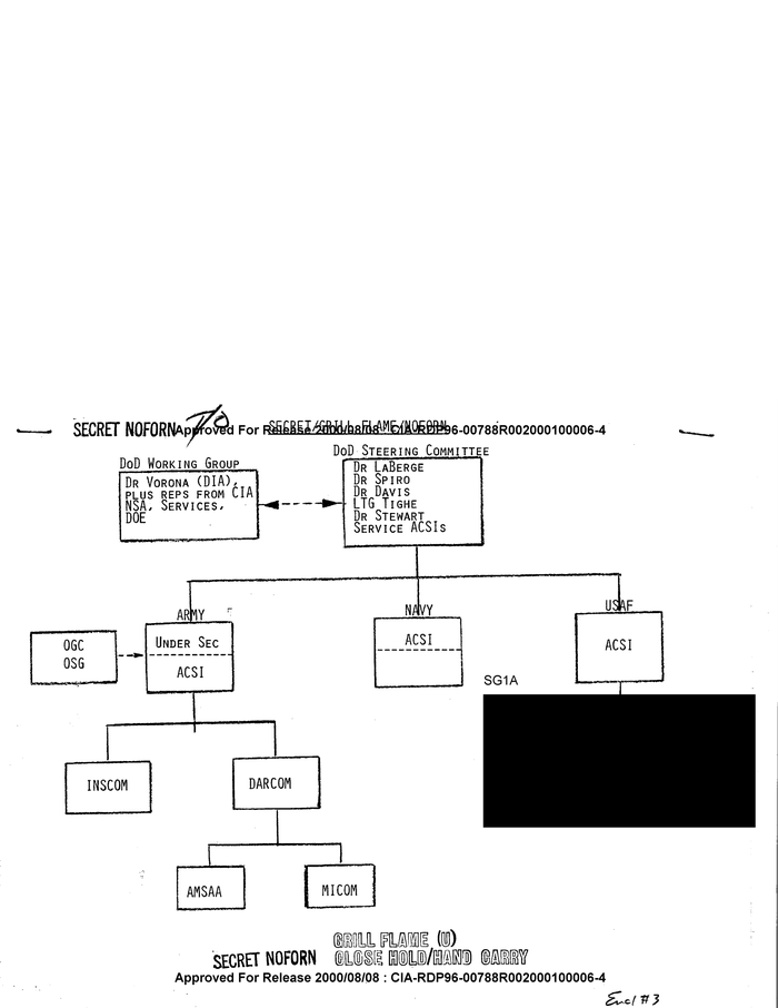 ORGANIZATION CHART - DocumentCloud