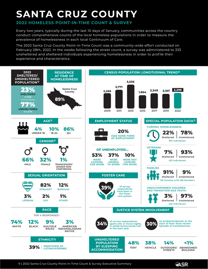 2022 Santa Cruz County PIT count summary - DocumentCloud