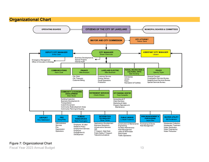 City of Lakeland organizational chart, FY 2023 - DocumentCloud