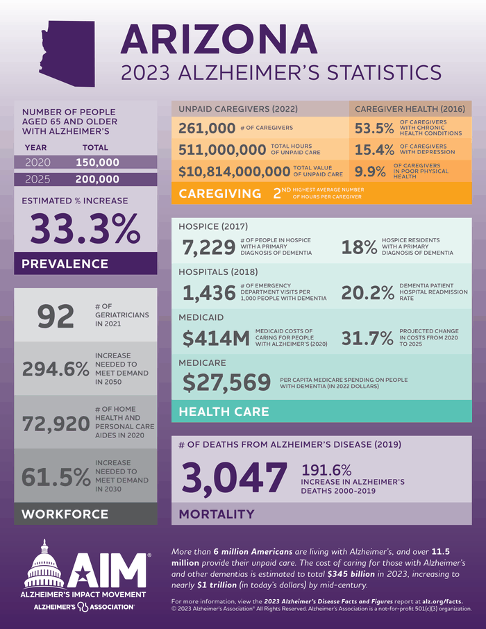 arizonaalzheimersfactsfigures2023 DocumentCloud