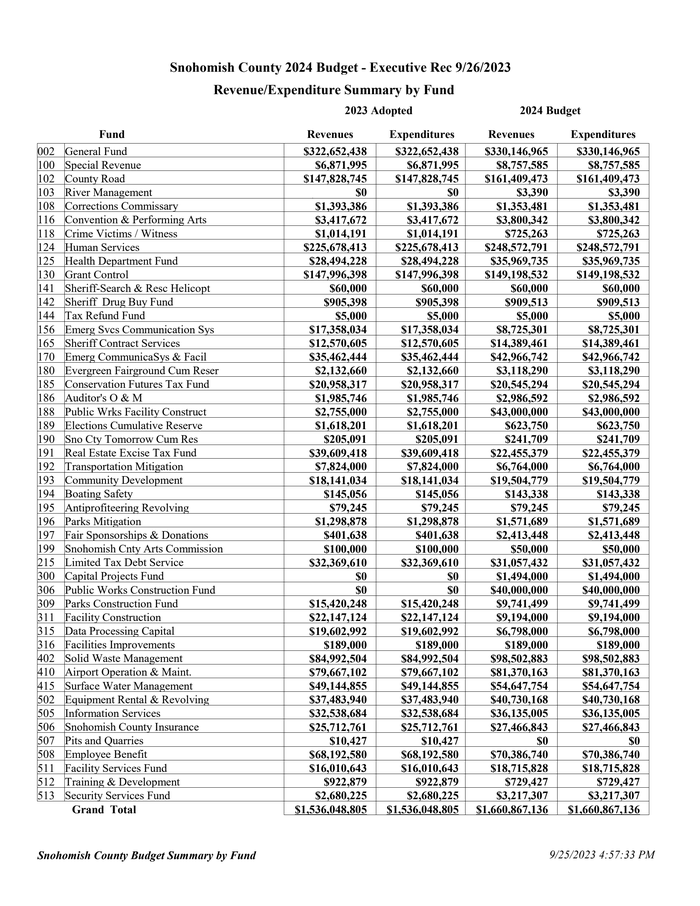 Snohomish County 2024 Budget DocumentCloud