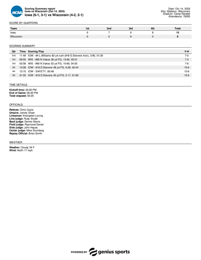 Iowa vs. Wisconsin statistics DocumentCloud