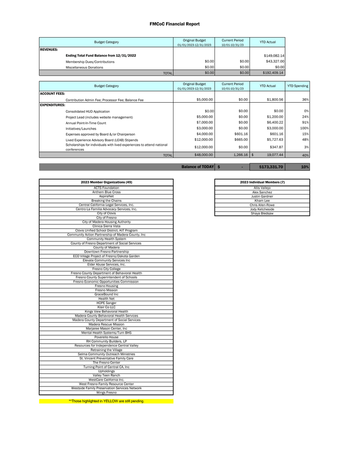 Fresno Madera Continuum of Care 2023-11-09 - November Financial Report ...