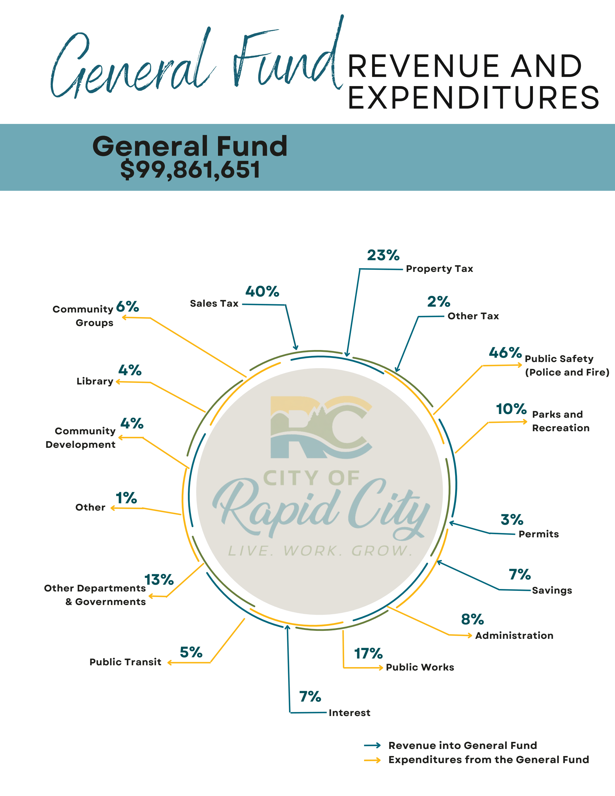 Page 16 of Mayor's 2024 Budget