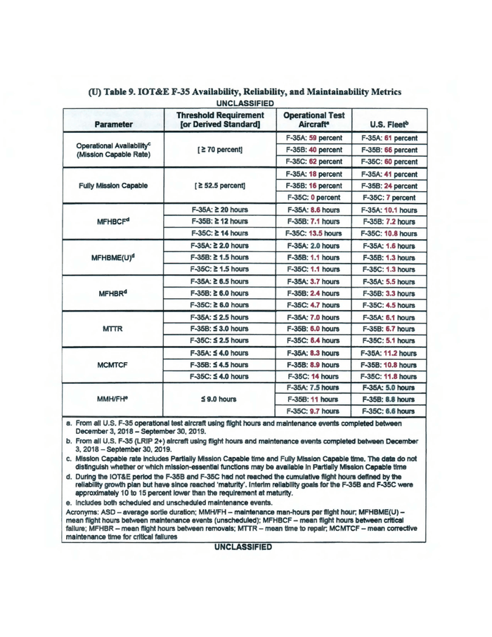 Page 1 of DOT&E_Table-9_F-35-Availability-Reliability-Maintainability-Metrics