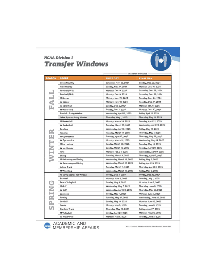 NCAA transfer portal windows 202425 DocumentCloud