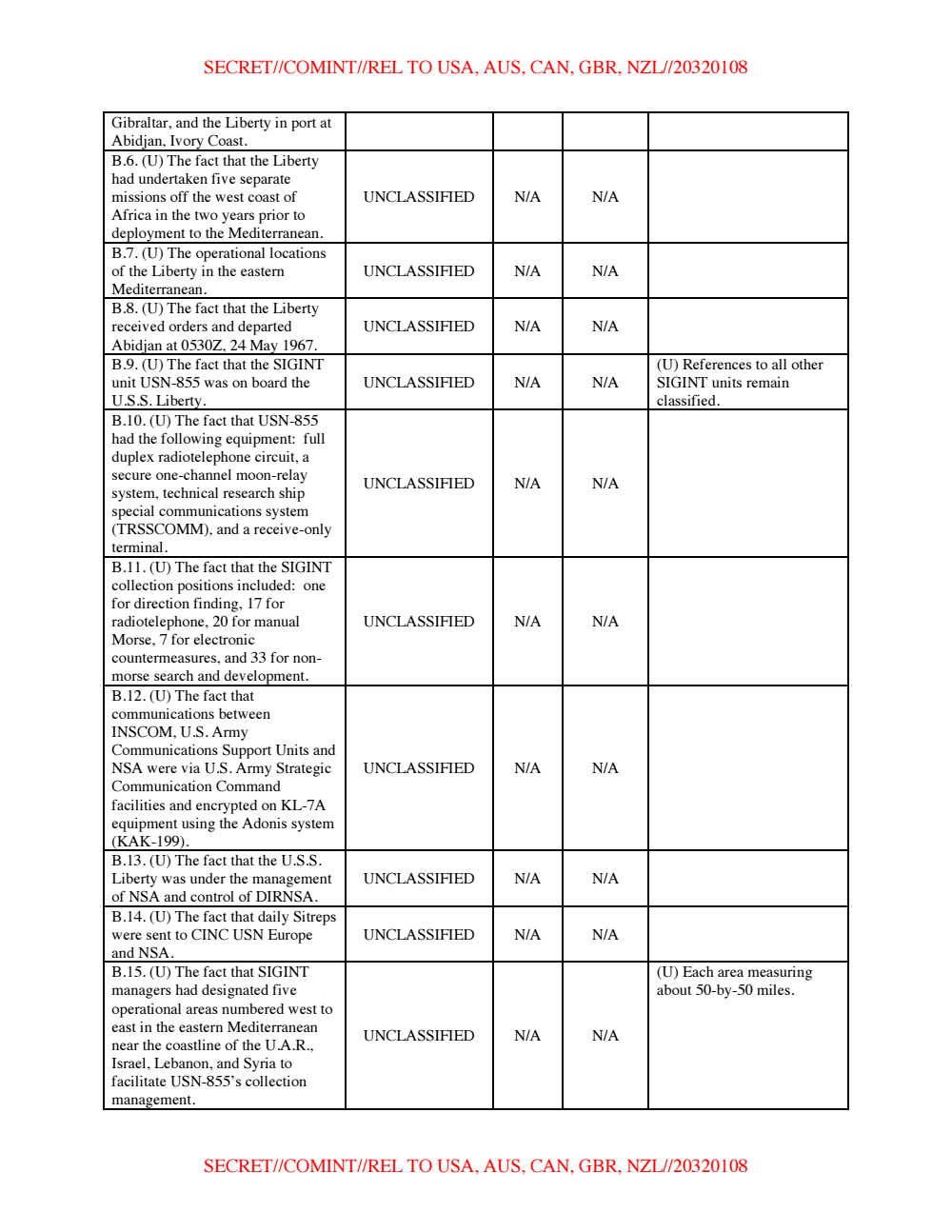 Page 5 from NSA’s USS Liberty Incident Classification Guide