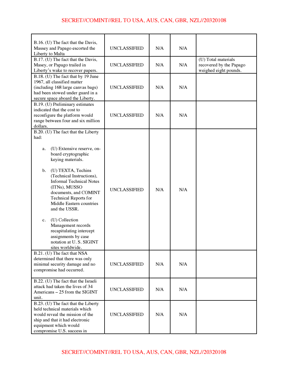 Page 6 from NSA’s USS Liberty Incident Classification Guide