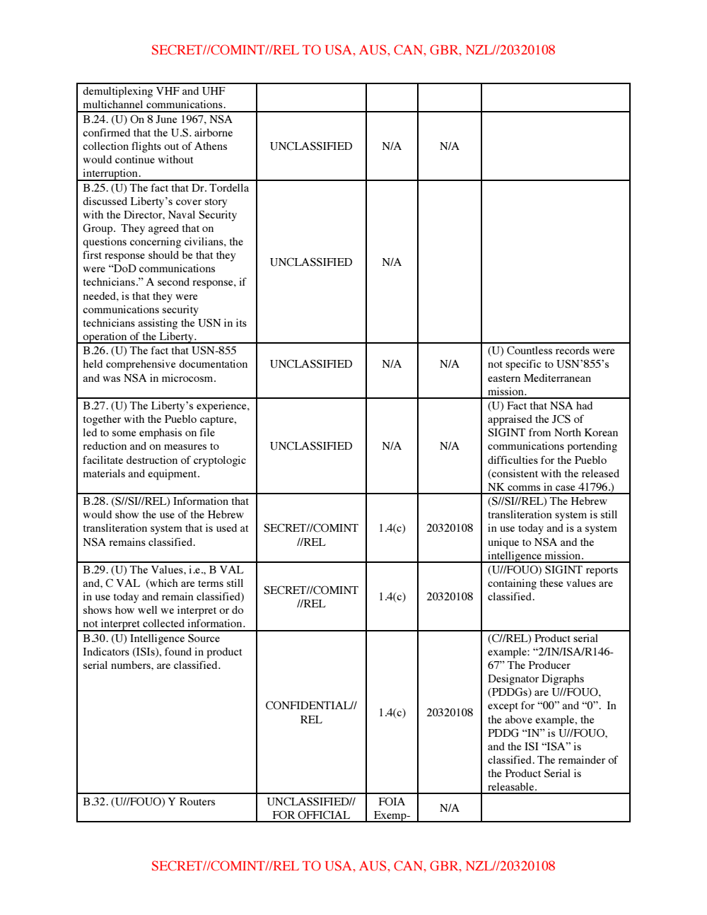 Page 7 from NSA’s USS Liberty Incident Classification Guide