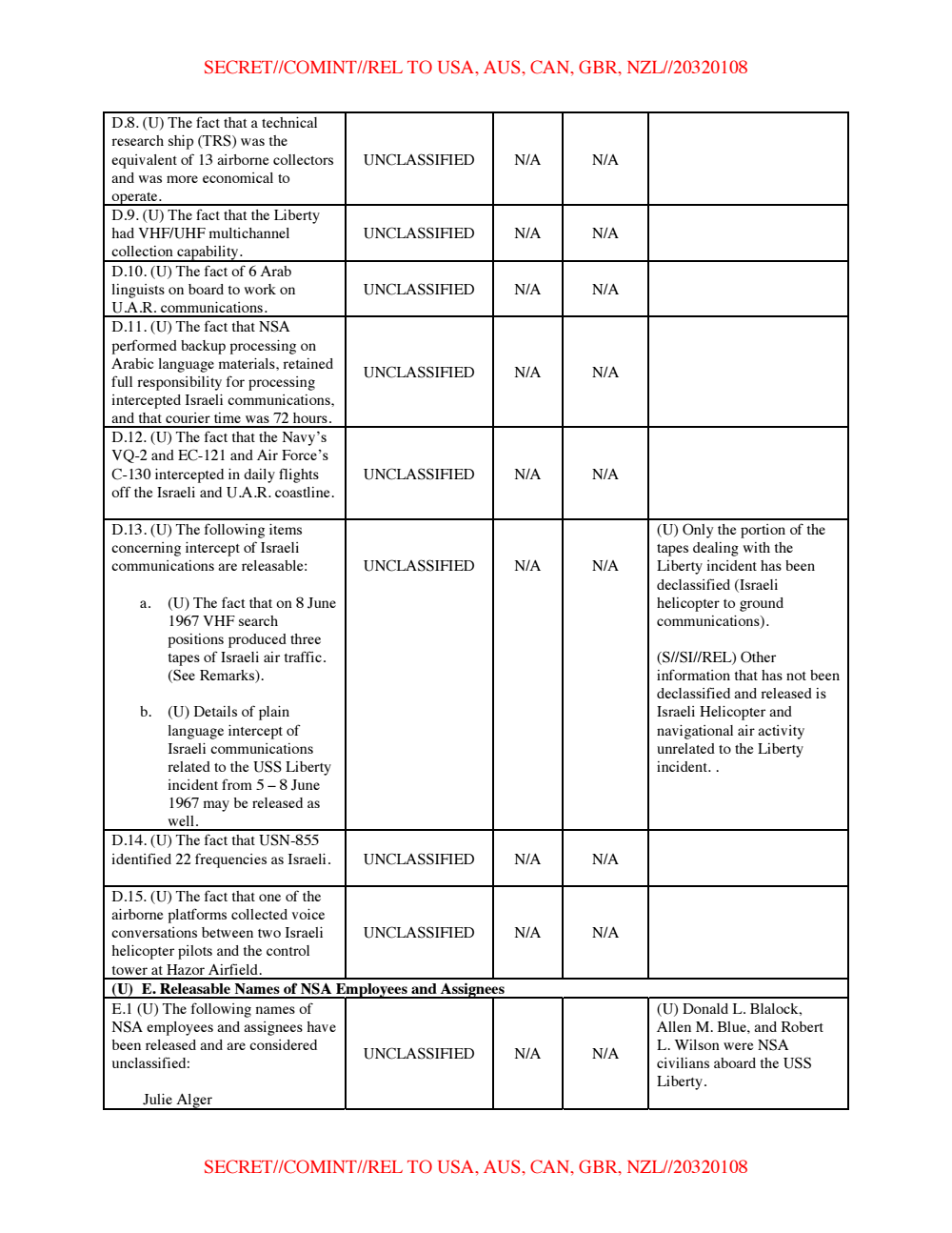 Page 9 from NSA’s USS Liberty Incident Classification Guide