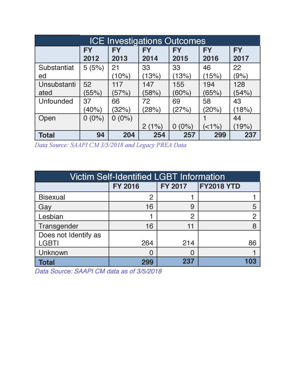 Ice Sexual Abuse Statistics The Intercept