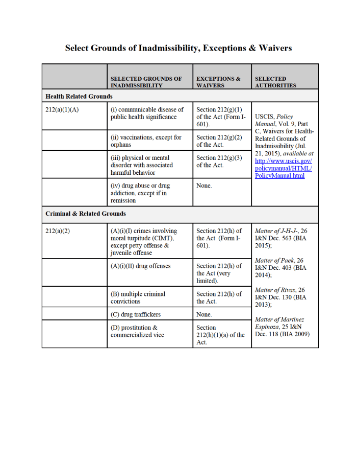 Adjustment of Status Chart Grounds of Inadmissibility Waivers